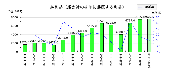 エスビー食品の通期の純利益推移