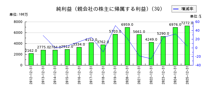 エスビー食品の第3四半期の純利益推移
