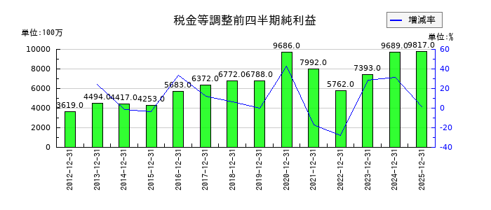 エスビー食品の第3四半期の経常利益推移