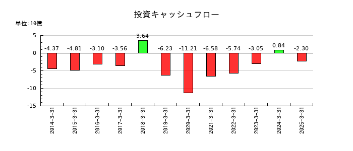 エスビー食品の投資キャッシュフロー推移