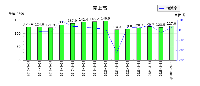 エスビー食品の通期の売上高推移