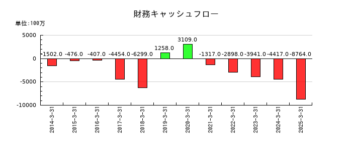 エスビー食品の財務キャッシュフロー推移