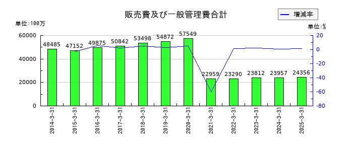 エスビー食品の売掛金の推移