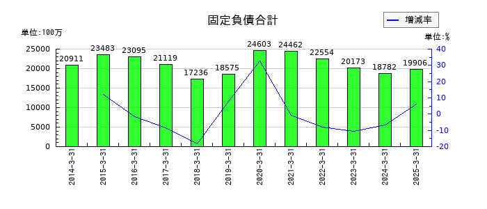 エスビー食品の現金及び預金の推移