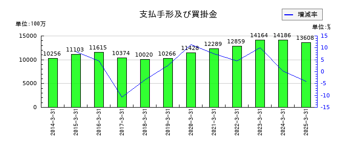 エスビー食品の未払金の推移