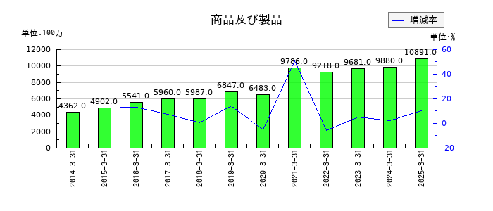 エスビー食品の商品及び製品の推移