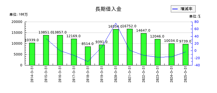 エスビー食品の長期借入金の推移