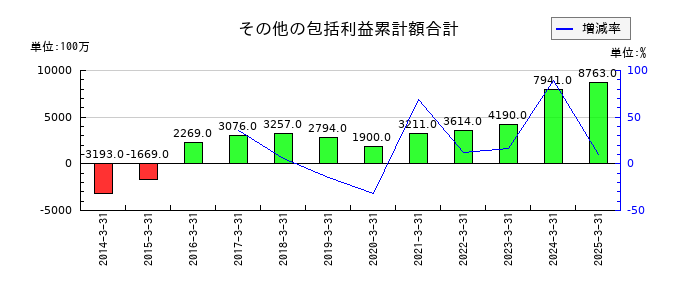 エスビー食品のその他の包括利益累計額合計の推移