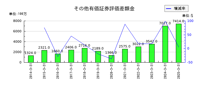エスビー食品のその他有価証券評価差額金の推移