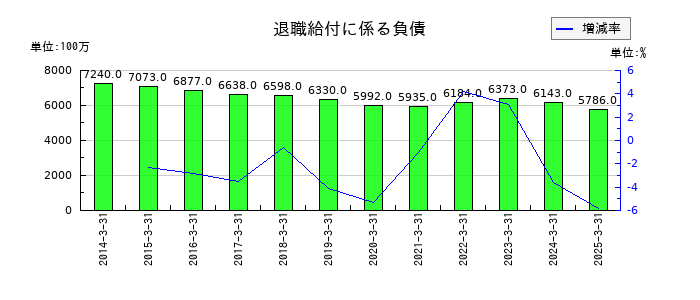 エスビー食品の退職給付に係る負債の推移