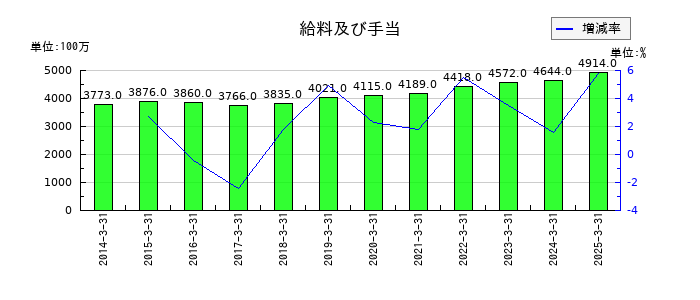 エスビー食品の給料及び手当の推移
