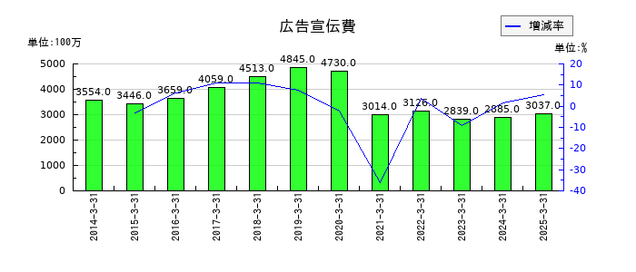 エスビー食品の広告宣伝費の推移
