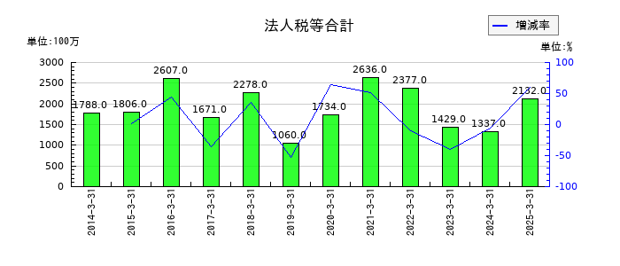 エスビー食品の法人税等合計の推移