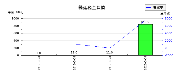 エスビー食品の繰延税金負債の推移