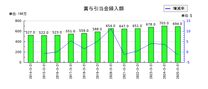エスビー食品の賞与引当金繰入額の推移