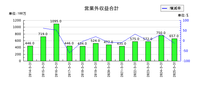 エスビー食品の営業外収益合計の推移
