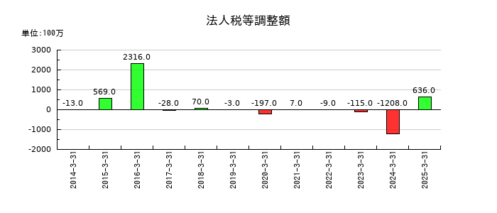 エスビー食品の法人税等調整額の推移