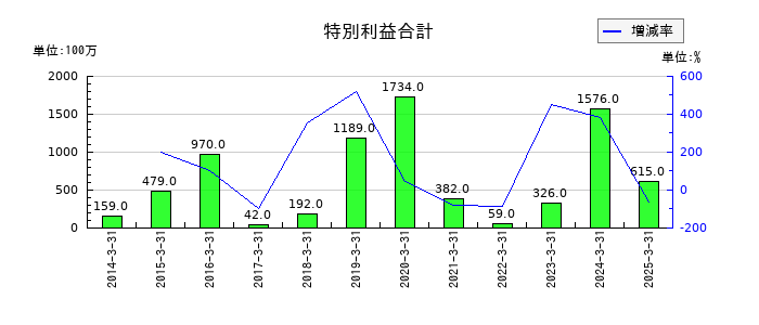 エスビー食品の特別利益合計の推移