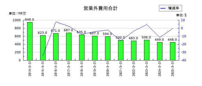 エスビー食品の営業外費用合計の推移
