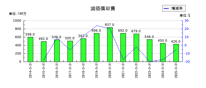エスビー食品の減価償却費の推移