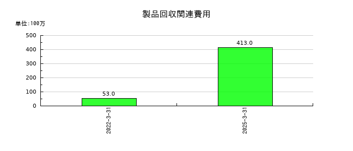 エスビー食品の製品回収関連費用の推移