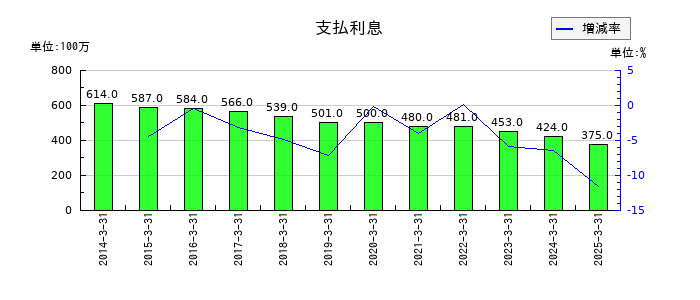 エスビー食品の支払利息の推移