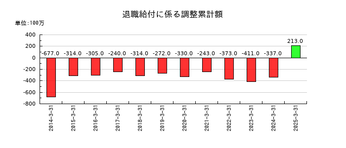 エスビー食品の退職給付に係る調整累計額の推移
