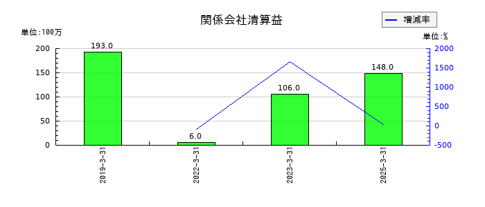 エスビー食品のリース債務の推移