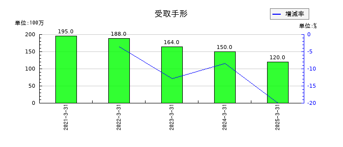 エスビー食品の受取手形の推移