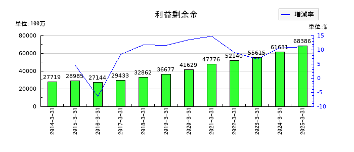 エスビー食品の利益剰余金の推移