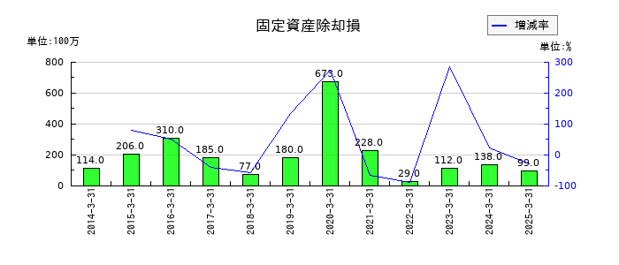 エスビー食品の固定資産除却損の推移