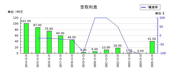 エスビー食品の受取利息の推移