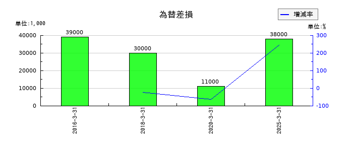 エスビー食品の為替差損の推移