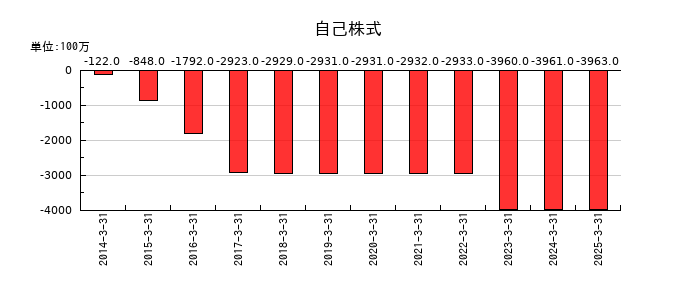 エスビー食品の自己株式の推移
