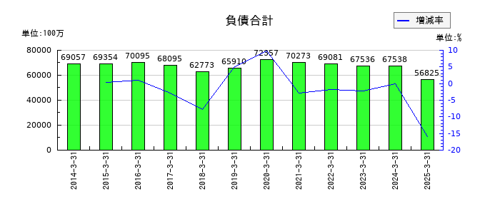 エスビー食品の負債合計の推移