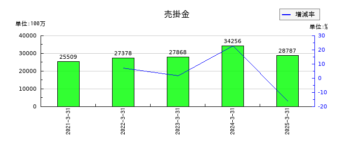 エスビー食品の売掛金の推移