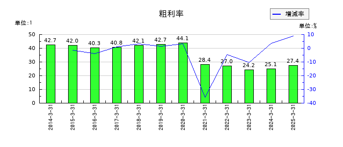 エスビー食品の粗利率の推移