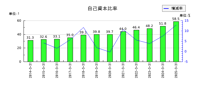 エスビー食品の自己資本比率の推移