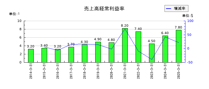 エスビー食品の売上高経常利益率の推移