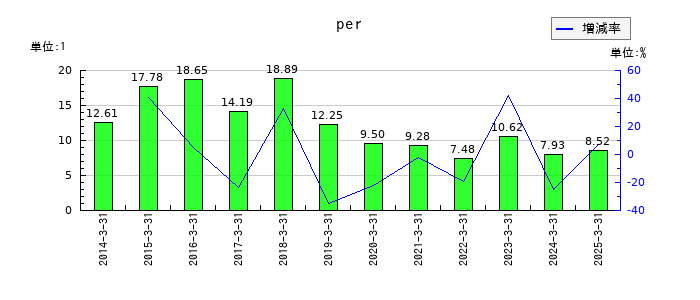 エスビー食品のperの推移