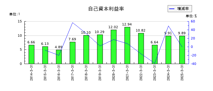 エスビー食品の自己資本利益率の推移