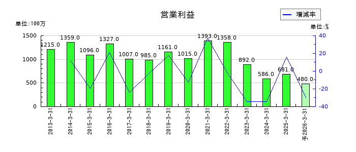 ユタカフーズの通期の営業利益推移
