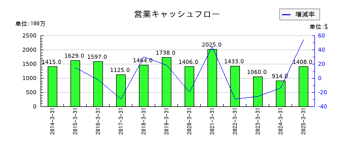 ユタカフーズの営業キャッシュフロー推移