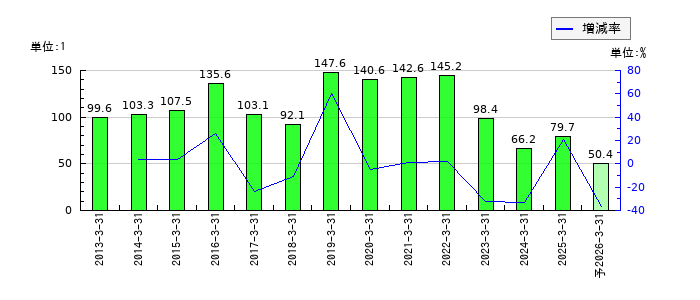 ユタカフーズのEPS(一株当たりの利益)推移