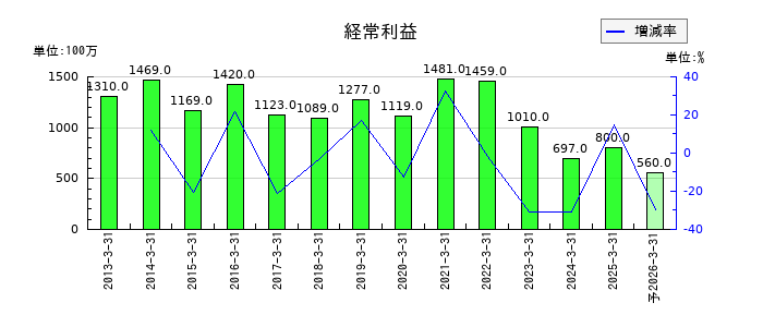 ユタカフーズの通期の経常利益推移