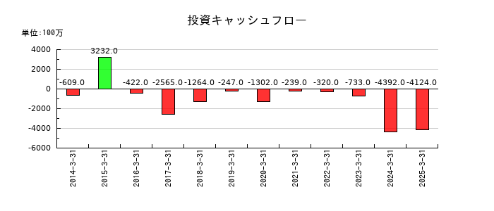 ユタカフーズの投資キャッシュフロー推移
