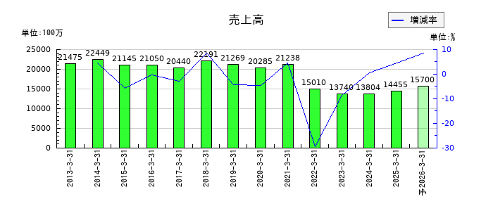 ユタカフーズの通期の売上高推移