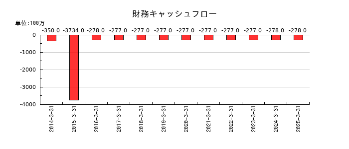 ユタカフーズの財務キャッシュフロー推移