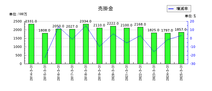 ユタカフーズの売掛金の推移