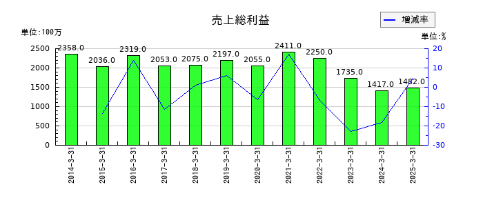 ユタカフーズの売上総利益の推移